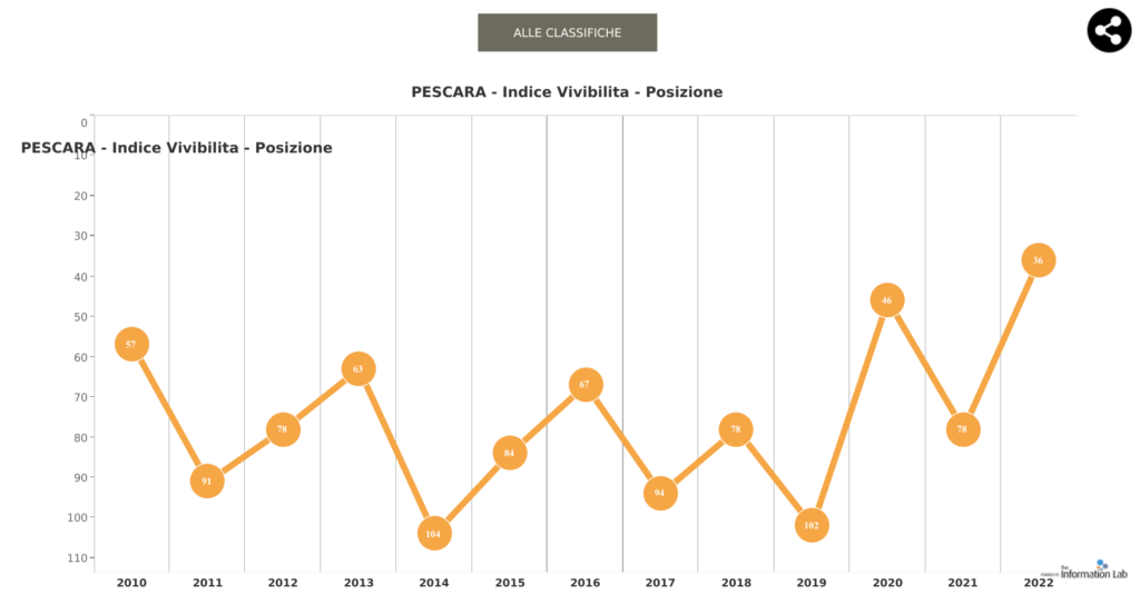 Pescara Climate Table